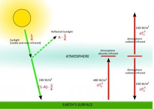 Simple Earth Climate Model: Single-Layer Imperfect Greenhouse Atmosphere