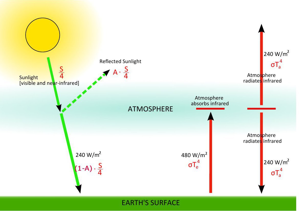 Simple Earth Climate Model SingleLayer Imperfect Greenhouse Atmosphere