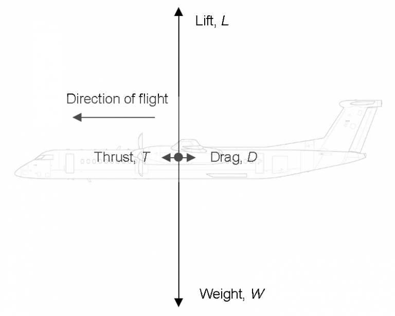 A Simple Approach to the Energy Cost of Flying